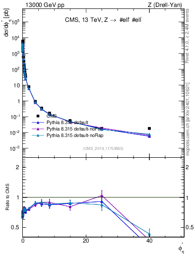 Plot of ll.phiStar in 13000 GeV pp collisions