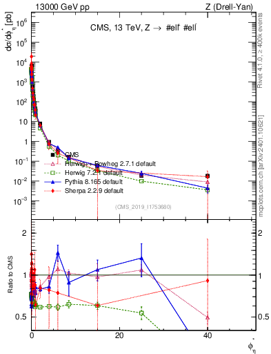Plot of ll.phiStar in 13000 GeV pp collisions