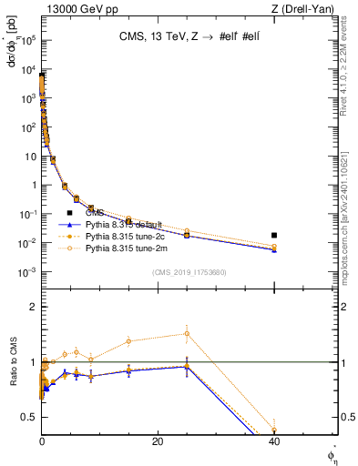 Plot of ll.phiStar in 13000 GeV pp collisions