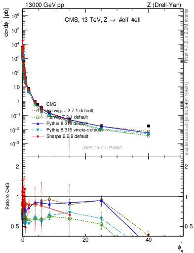 Plot of ll.phiStar in 13000 GeV pp collisions