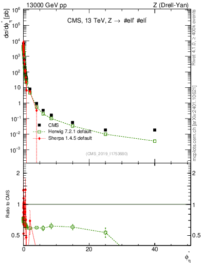 Plot of ll.phiStar in 13000 GeV pp collisions