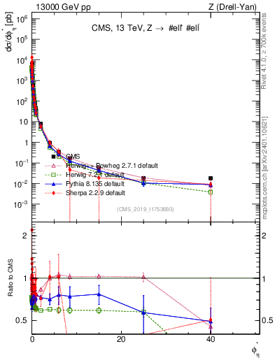 Plot of ll.phiStar in 13000 GeV pp collisions