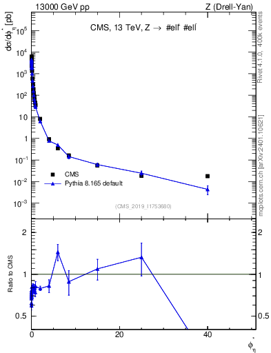 Plot of ll.phiStar in 13000 GeV pp collisions