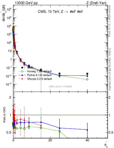 Plot of ll.phiStar in 13000 GeV pp collisions