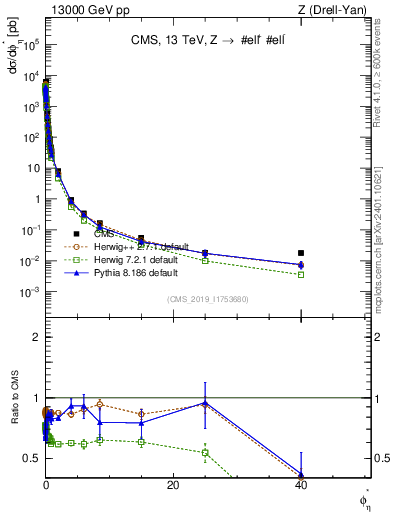 Plot of ll.phiStar in 13000 GeV pp collisions