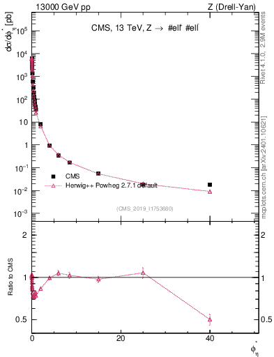 Plot of ll.phiStar in 13000 GeV pp collisions