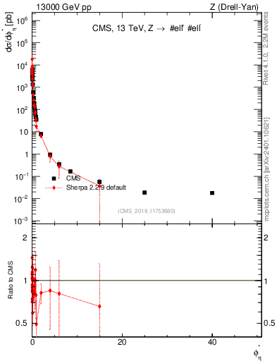 Plot of ll.phiStar in 13000 GeV pp collisions