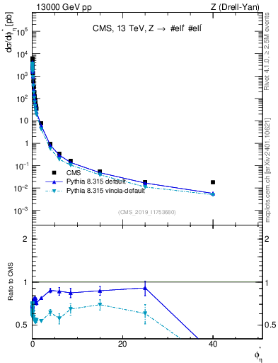 Plot of ll.phiStar in 13000 GeV pp collisions