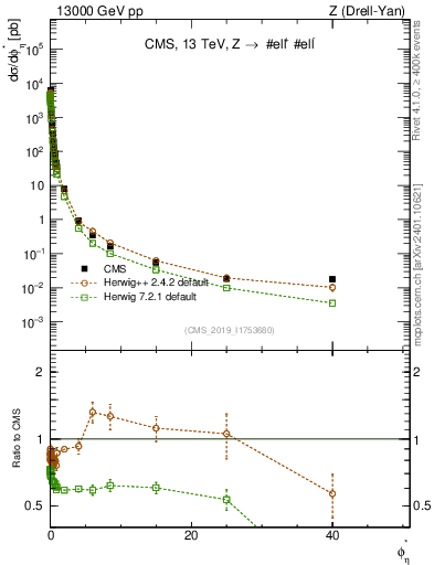 Plot of ll.phiStar in 13000 GeV pp collisions