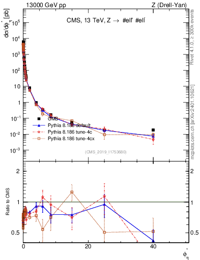 Plot of ll.phiStar in 13000 GeV pp collisions