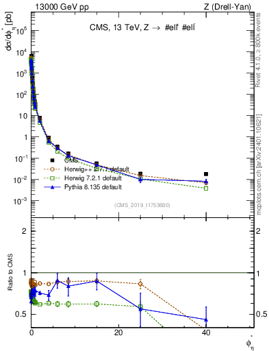 Plot of ll.phiStar in 13000 GeV pp collisions