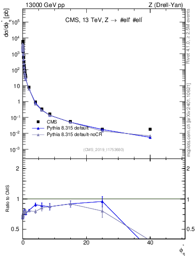 Plot of ll.phiStar in 13000 GeV pp collisions