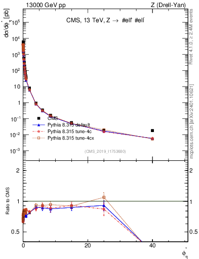 Plot of ll.phiStar in 13000 GeV pp collisions