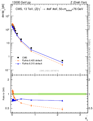 Plot of ll.phiStar in 13000 GeV pp collisions