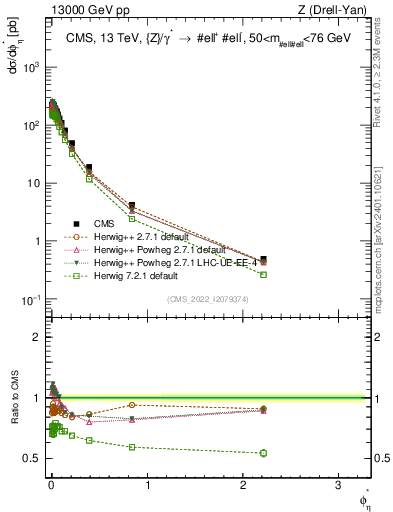 Plot of ll.phiStar in 13000 GeV pp collisions