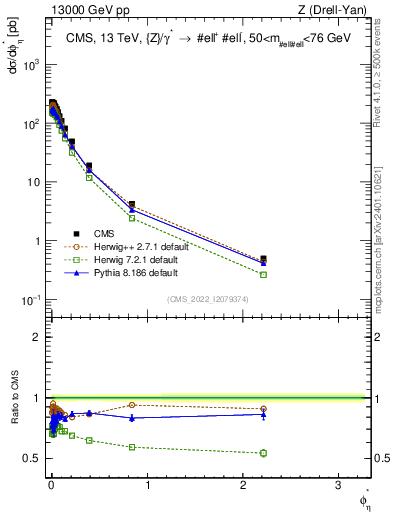 Plot of ll.phiStar in 13000 GeV pp collisions