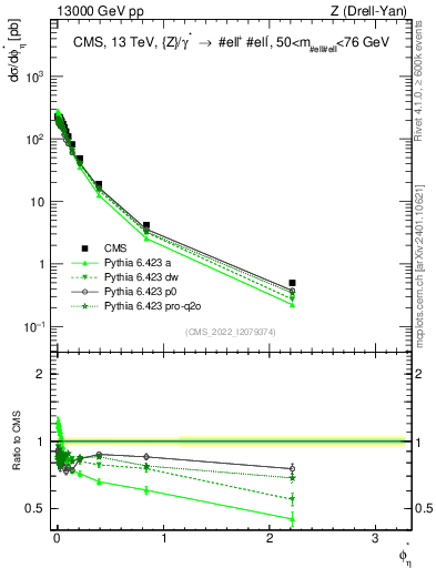 Plot of ll.phiStar in 13000 GeV pp collisions