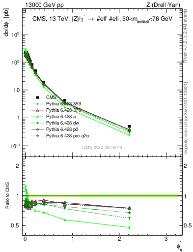 Plot of ll.phiStar in 13000 GeV pp collisions
