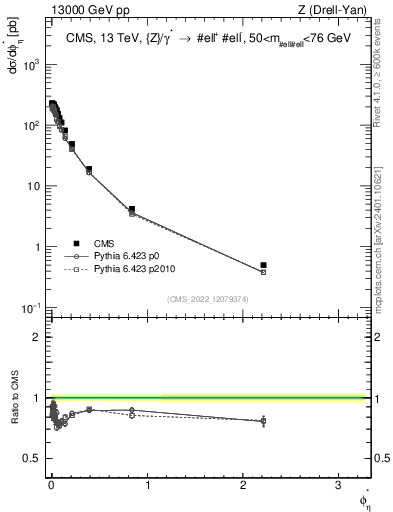Plot of ll.phiStar in 13000 GeV pp collisions