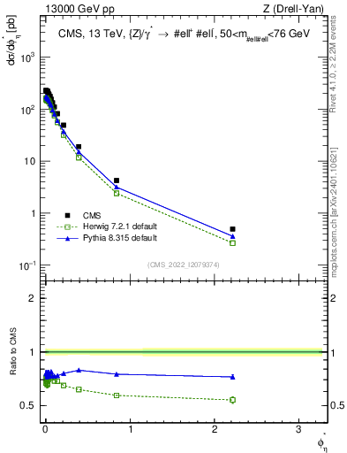 Plot of ll.phiStar in 13000 GeV pp collisions