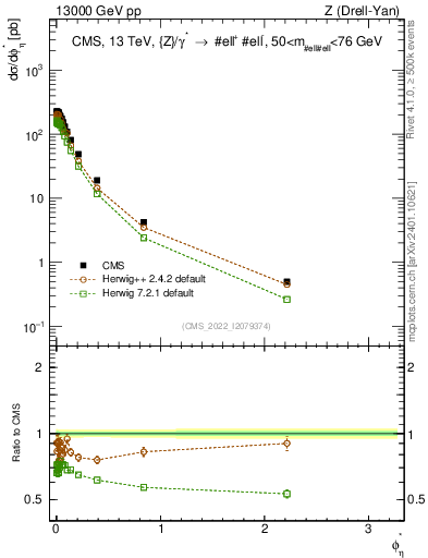 Plot of ll.phiStar in 13000 GeV pp collisions