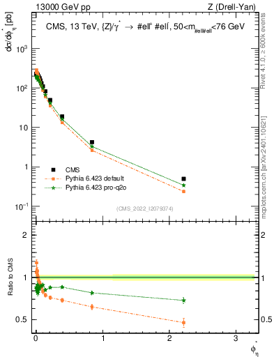 Plot of ll.phiStar in 13000 GeV pp collisions