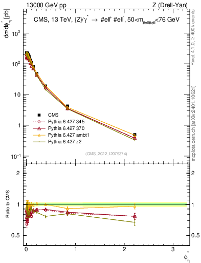 Plot of ll.phiStar in 13000 GeV pp collisions