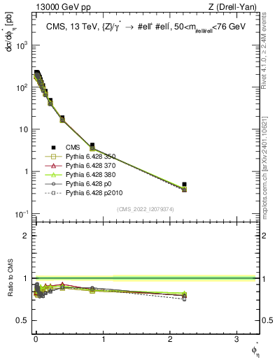 Plot of ll.phiStar in 13000 GeV pp collisions