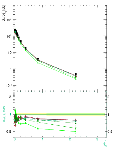 Plot of ll.phiStar in 13000 GeV pp collisions