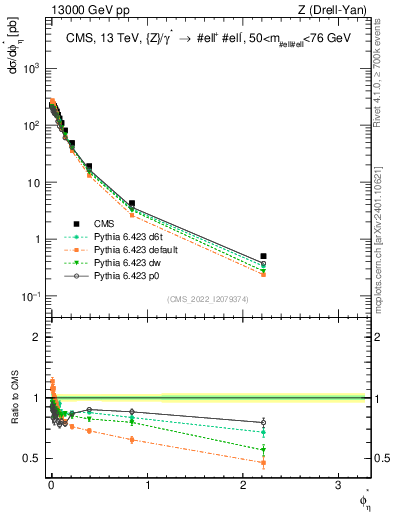 Plot of ll.phiStar in 13000 GeV pp collisions
