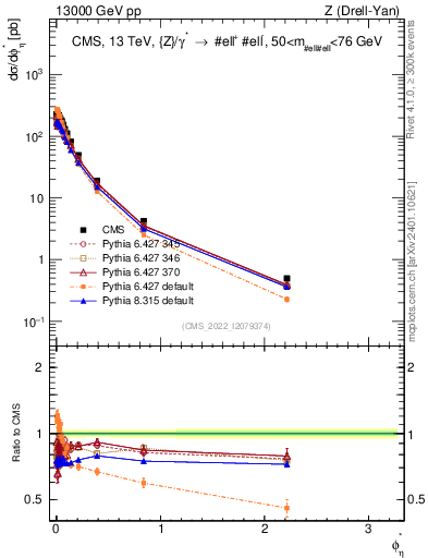 Plot of ll.phiStar in 13000 GeV pp collisions