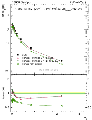Plot of ll.phiStar in 13000 GeV pp collisions
