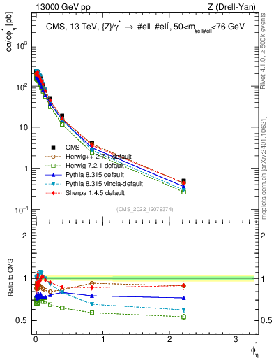 Plot of ll.phiStar in 13000 GeV pp collisions