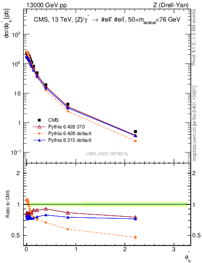 Plot of ll.phiStar in 13000 GeV pp collisions