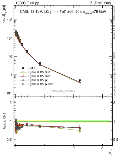 Plot of ll.phiStar in 13000 GeV pp collisions