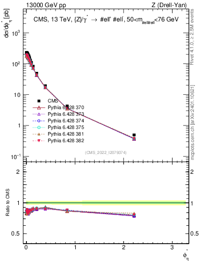 Plot of ll.phiStar in 13000 GeV pp collisions