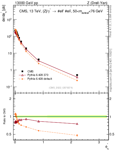Plot of ll.phiStar in 13000 GeV pp collisions