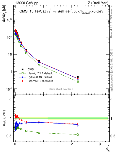 Plot of ll.phiStar in 13000 GeV pp collisions