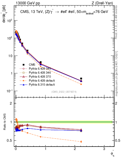 Plot of ll.phiStar in 13000 GeV pp collisions