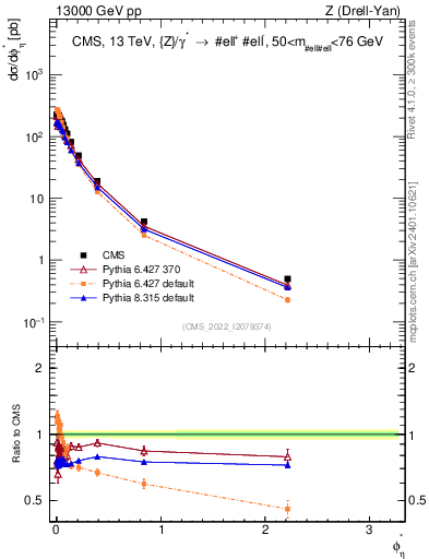 Plot of ll.phiStar in 13000 GeV pp collisions