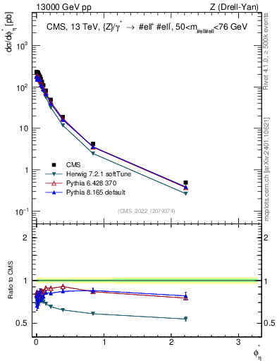 Plot of ll.phiStar in 13000 GeV pp collisions