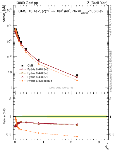 Plot of ll.phiStar in 13000 GeV pp collisions