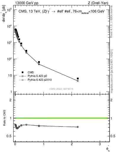 Plot of ll.phiStar in 13000 GeV pp collisions