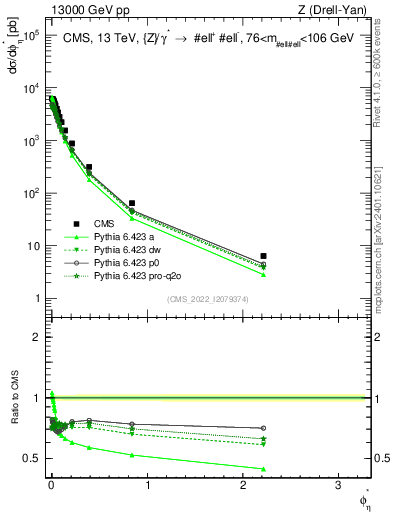 Plot of ll.phiStar in 13000 GeV pp collisions
