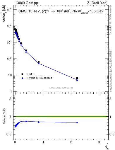 Plot of ll.phiStar in 13000 GeV pp collisions