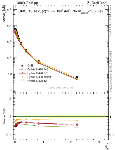 Plot of ll.phiStar in 13000 GeV pp collisions