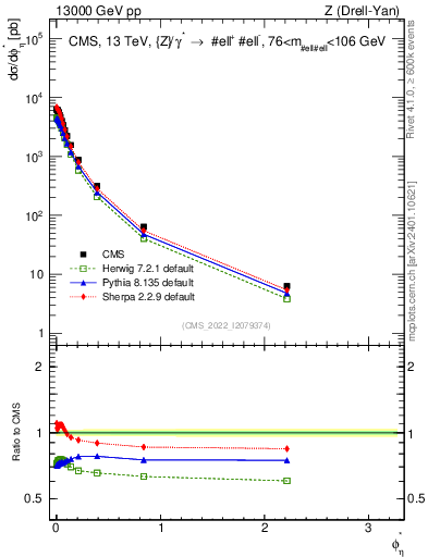 Plot of ll.phiStar in 13000 GeV pp collisions
