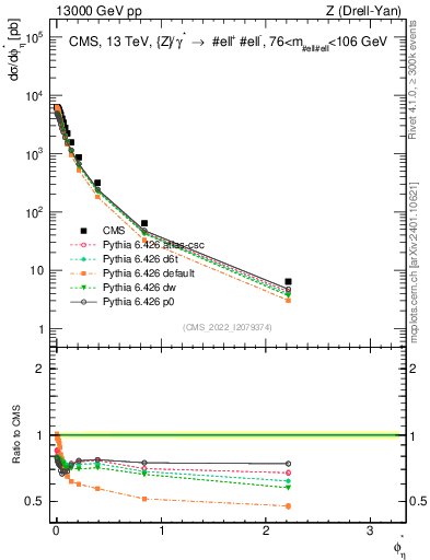 Plot of ll.phiStar in 13000 GeV pp collisions