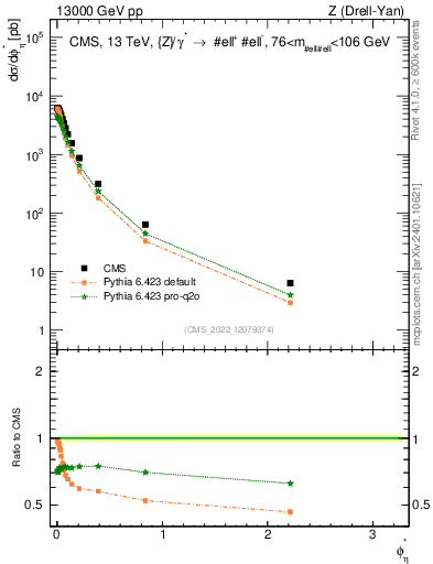 Plot of ll.phiStar in 13000 GeV pp collisions