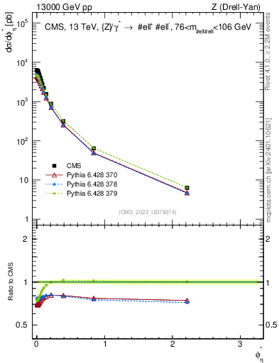 Plot of ll.phiStar in 13000 GeV pp collisions
